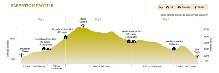 Routeburn Profile